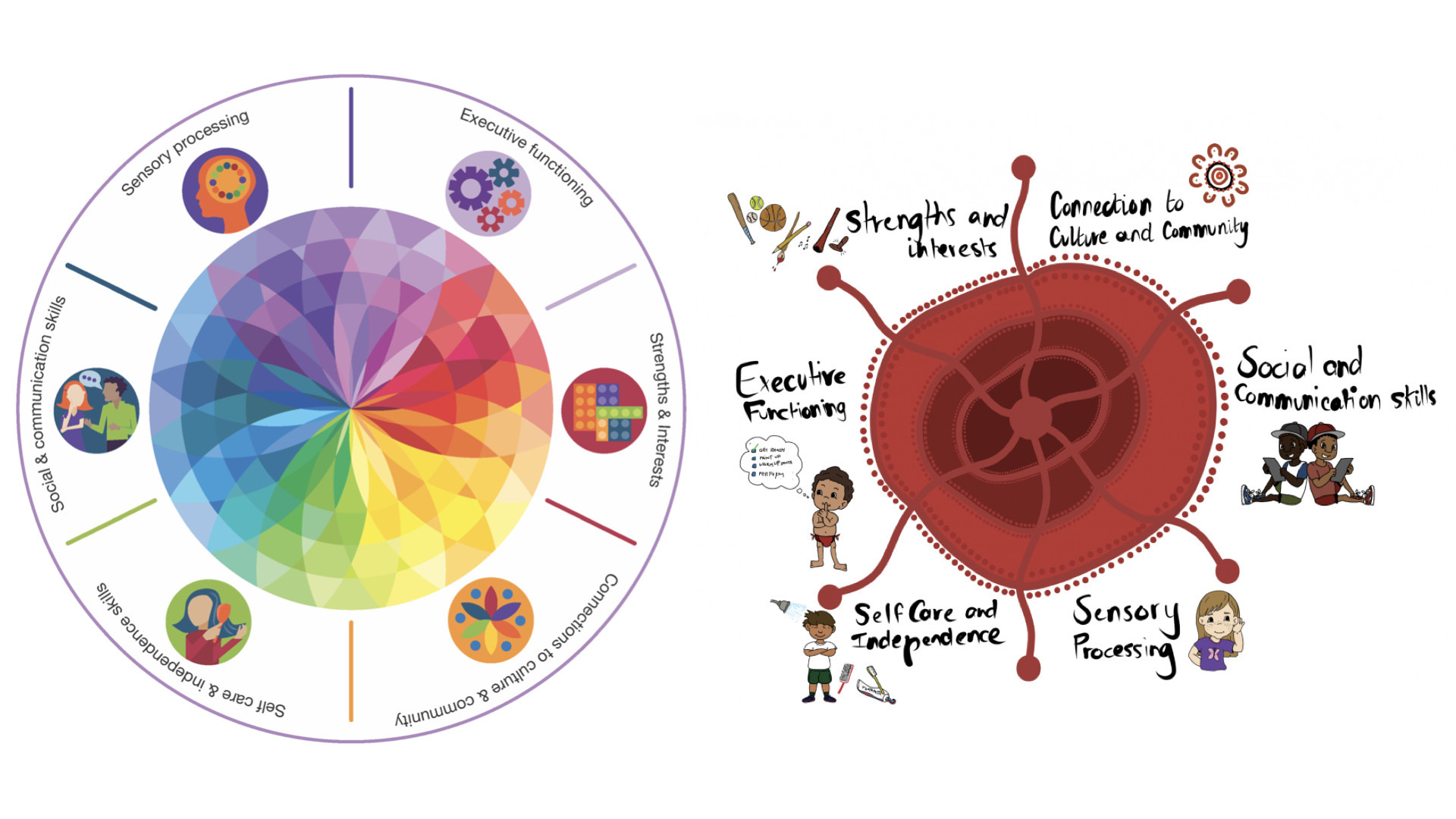 The Diversity Wheel and Story Circle
